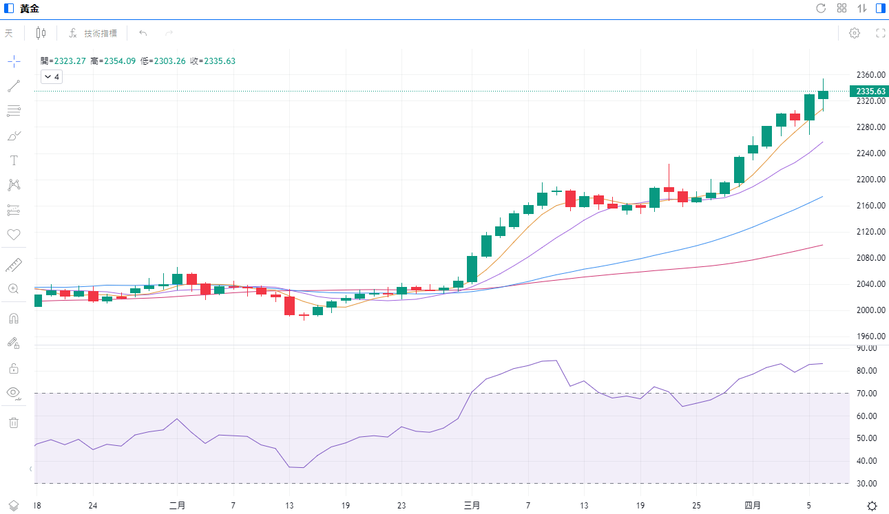 再漲30%、黃金3000點見？華爾街大神：軟&硬著陸都能飆！