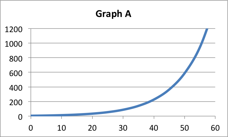 Graph showing an increasing curb, indicating the following:
Start: 0 = 0
End: 60 = 1200
