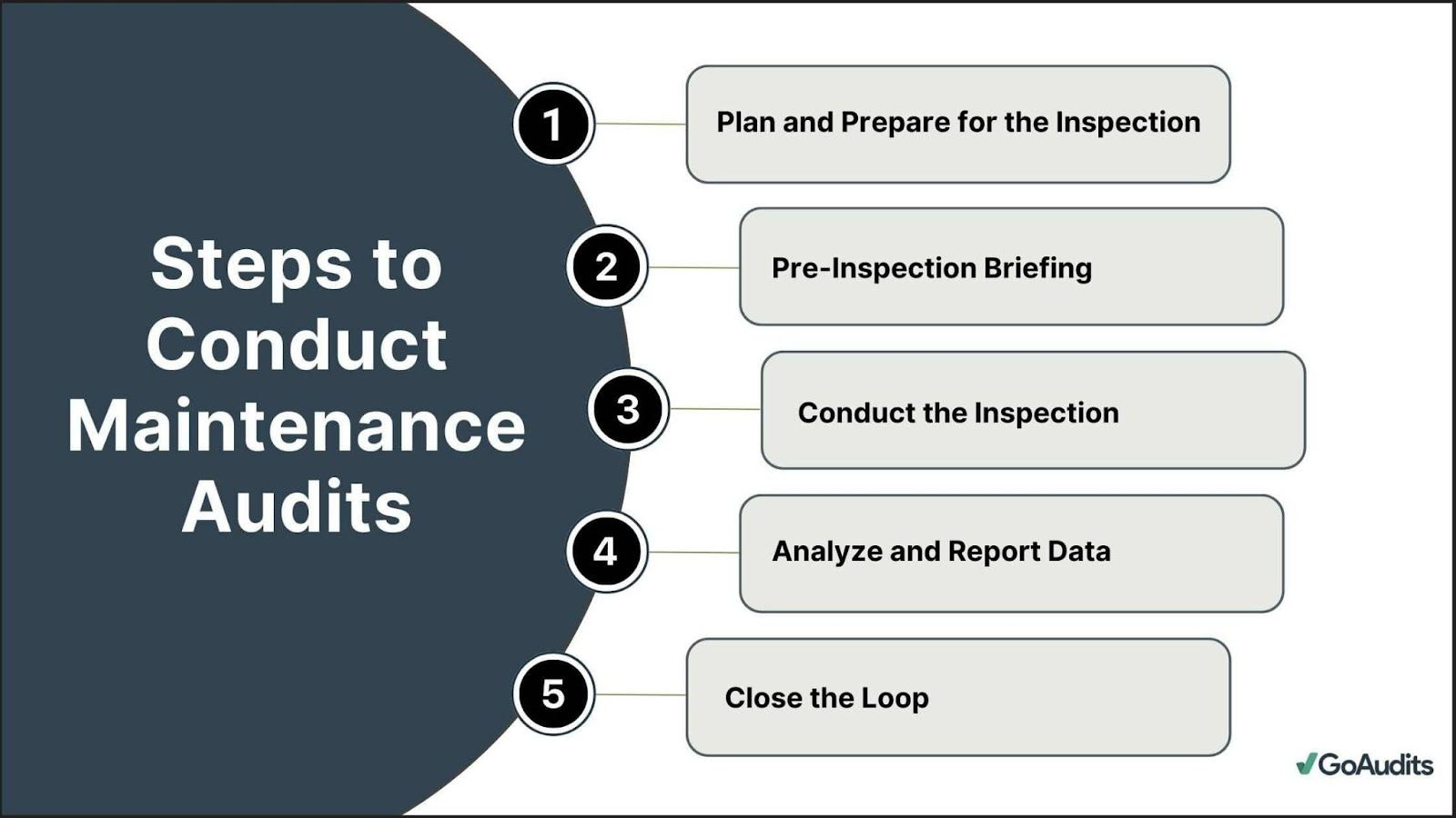 Steps to Conduct Maintenance Audits