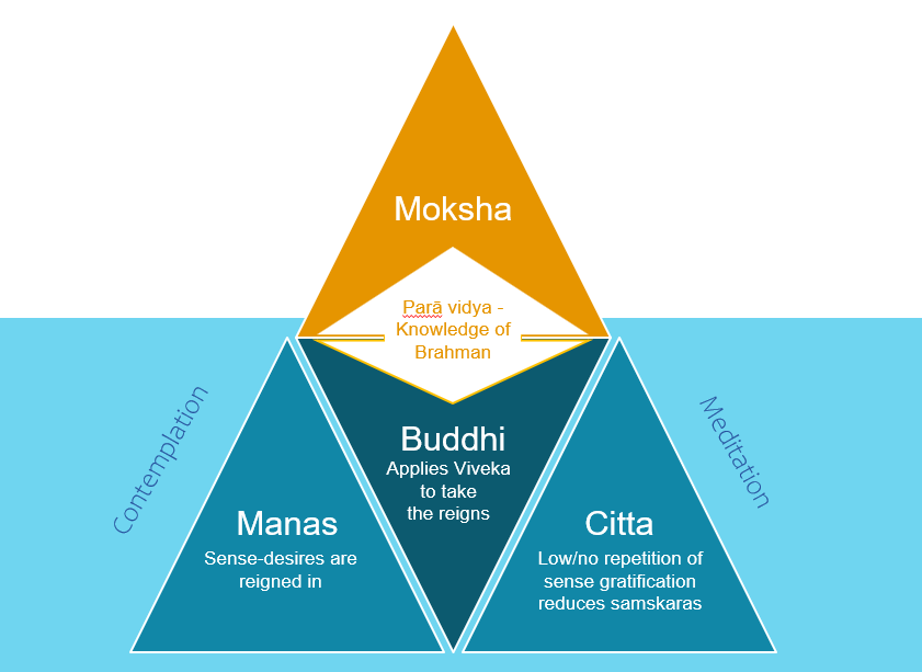 Read full post: Antahkarana Shuddhi for Moksha – Part II