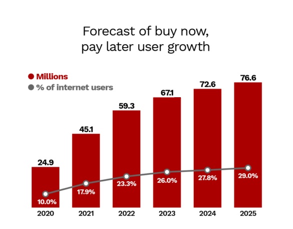 BNPL User Growth - Forecast