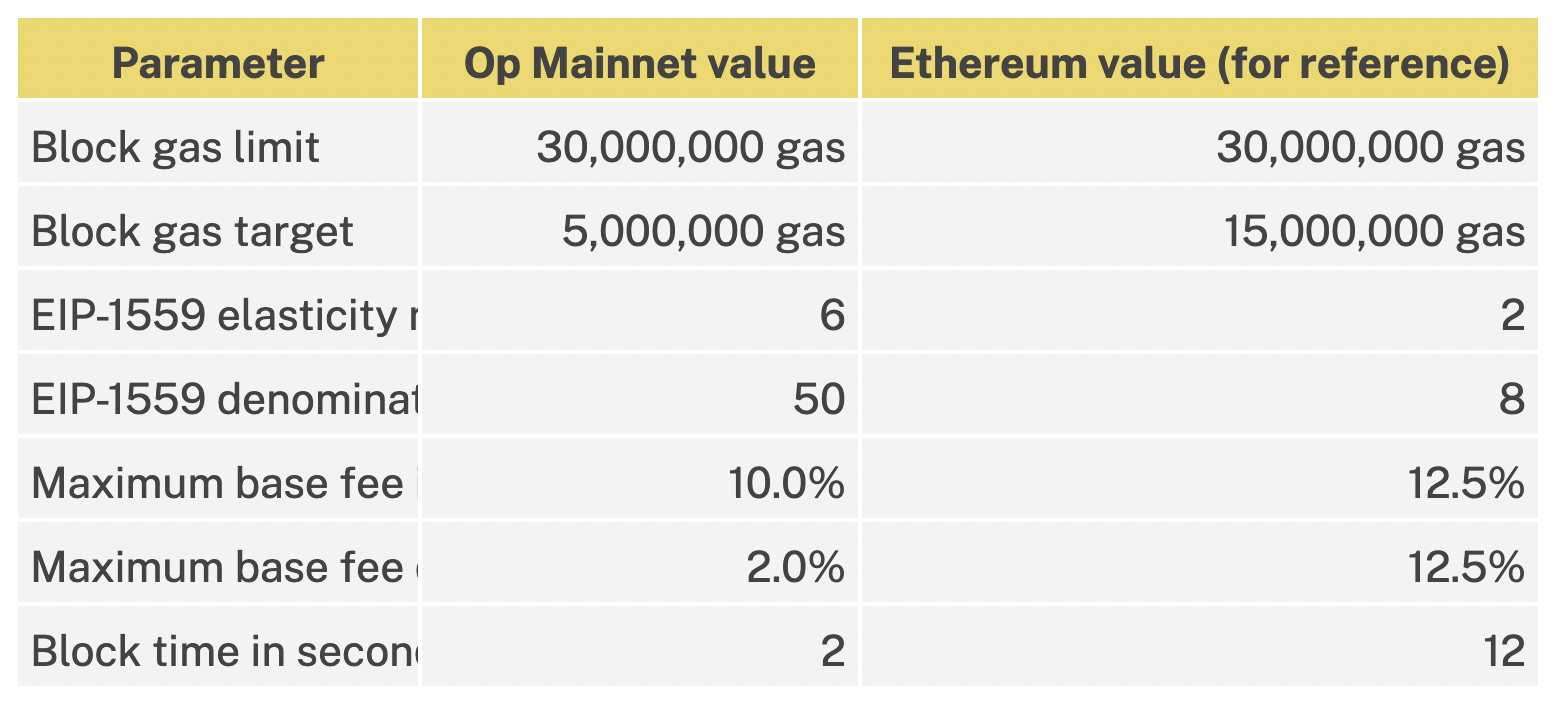 EIP-1559 data on Op Mainnet