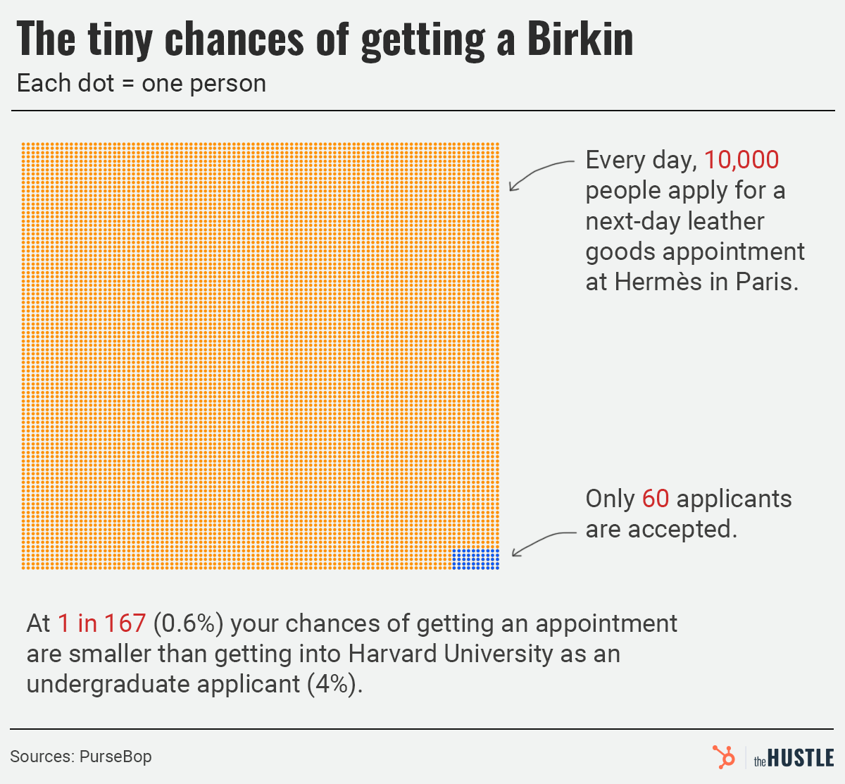 tiny chances of getting a Birkin bag