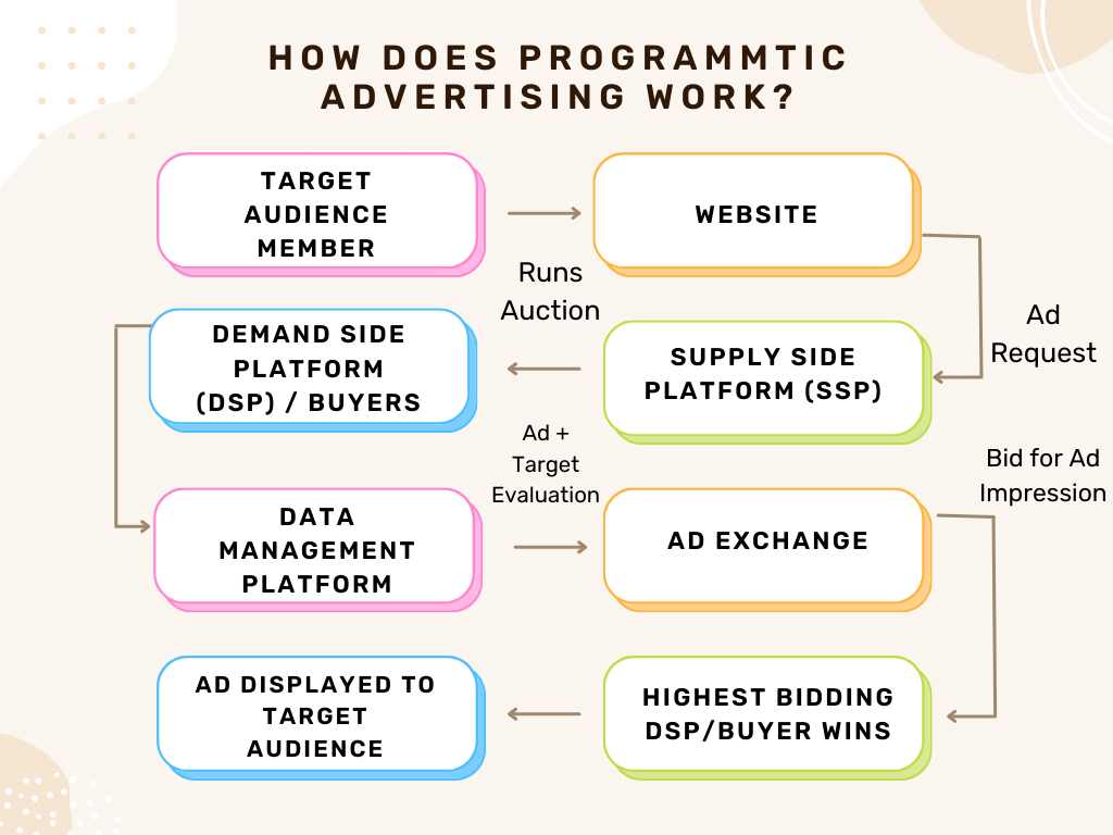How does programmatic advertising work?
