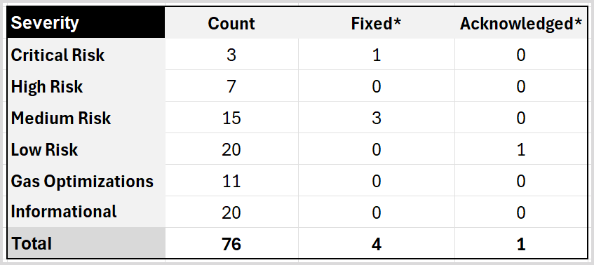 Hyperdrive Security Roadmap Update: Pre-Testnet Audit Reports Are In!