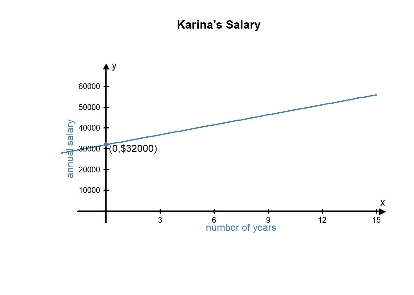 A linear graph showing Karina's annual salary over the number of years Karina has worked at her job. The line shows at year 0 she earned $32,000 and it is projected to make a steady rise the longer she works at her job.