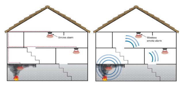 Left: Hardwired Interconnected Smoke Alarms, right: Wireless Interconnected Smoke Alarms