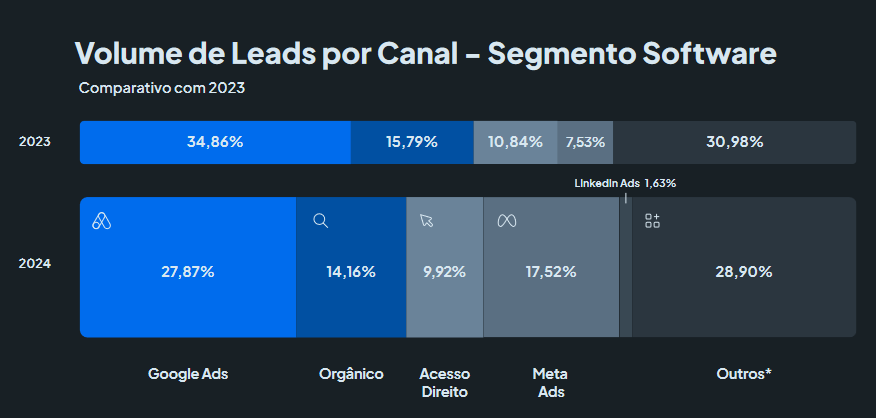 Leads por canal