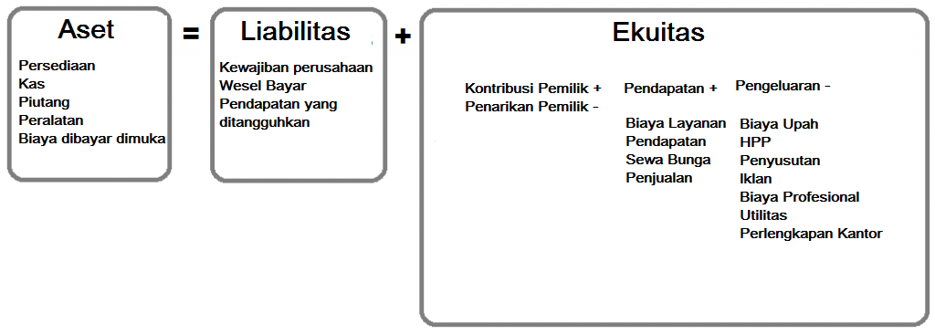 Aset, Liabilitas dan Ekuitas