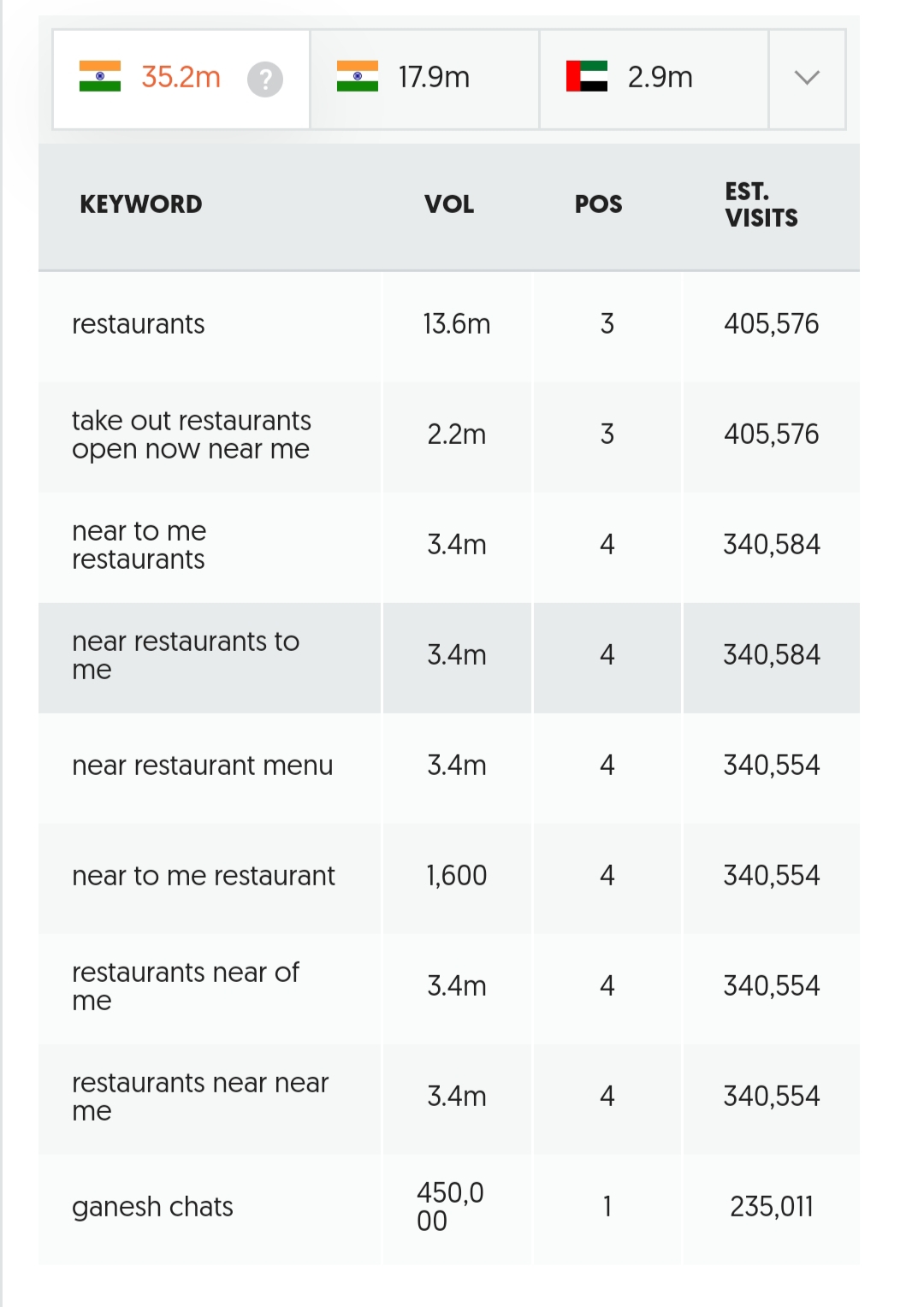 zomato keywords ranking