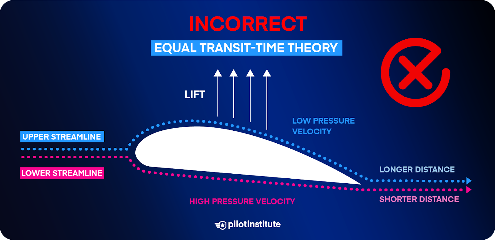 A diagram illustrating the incorrect equal transit-time theory.
