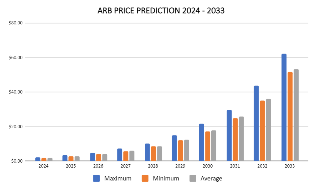 Previsão de preço arbitral