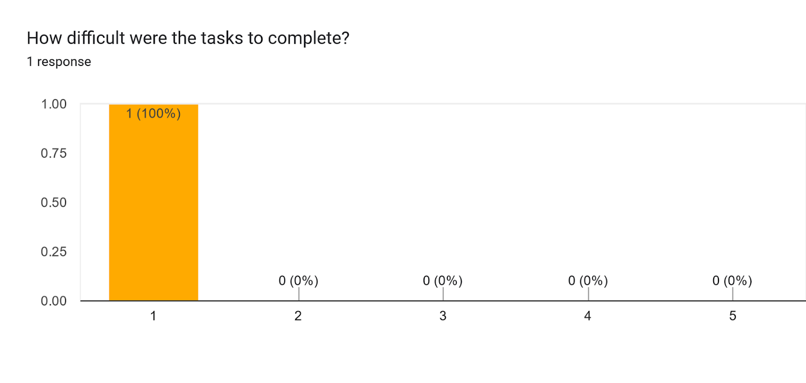 Forms response chart. Question title: How difficult were the tasks to complete?. Number of responses: 1 response.