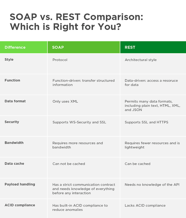 What is REST? - ITPFED