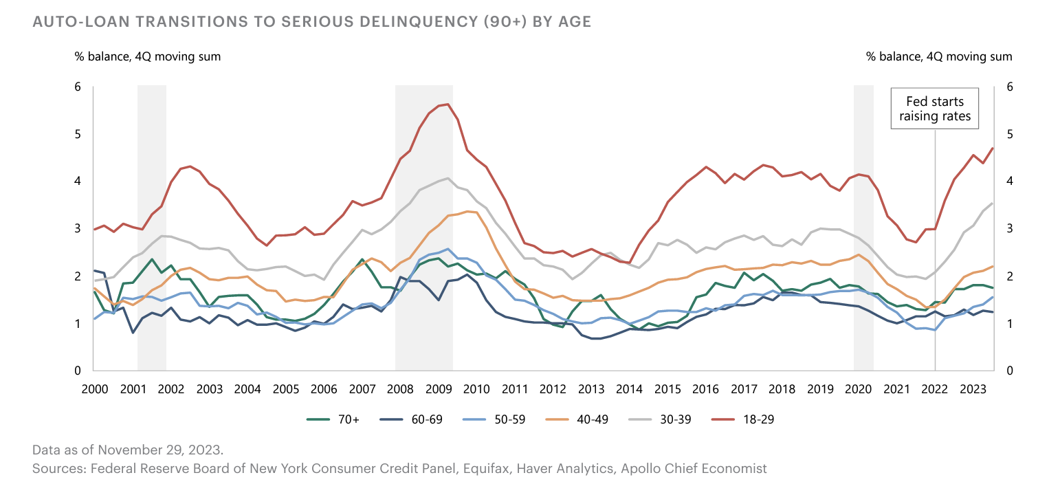 Auto loan delinquency