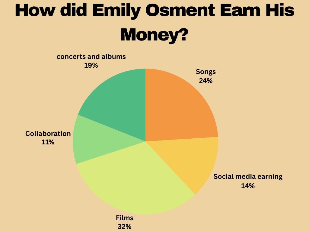 How Did Emily Osment Increase Her Net Worth?
