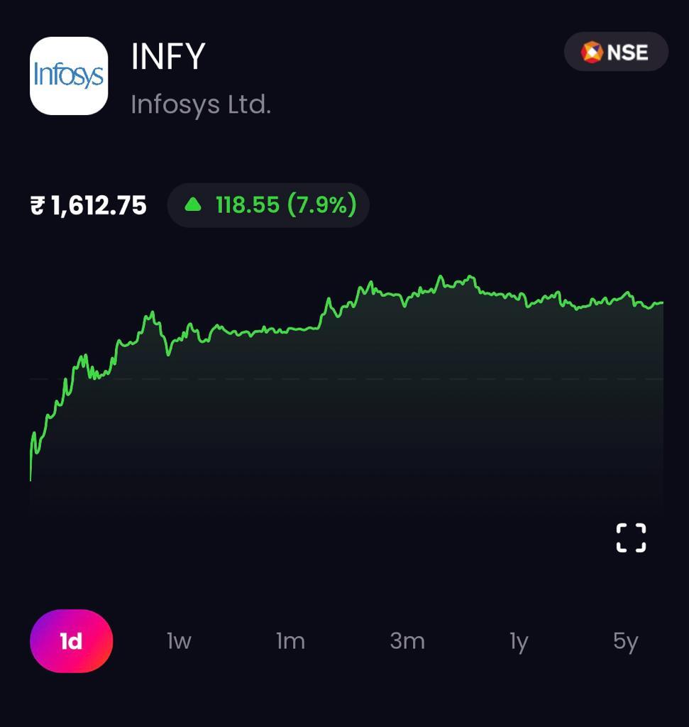 Infosys 1-Day Price Chart