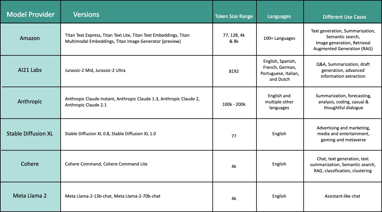 AAWS Bedrock, AWS Bedrock blog, aws solution to develop generative ai applications, Token size of AWS bedrock models, Languages supported by aws bedrock foundation models, Different use cases of AWS bedrock foundation models