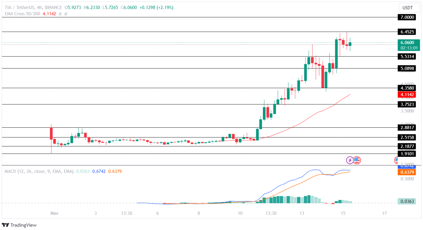 Celestia Price: TIA Live Price Chart & News