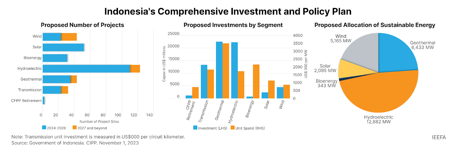 Indonesia's Comprehensive Investment and Policy Plan, Source: IEEFA