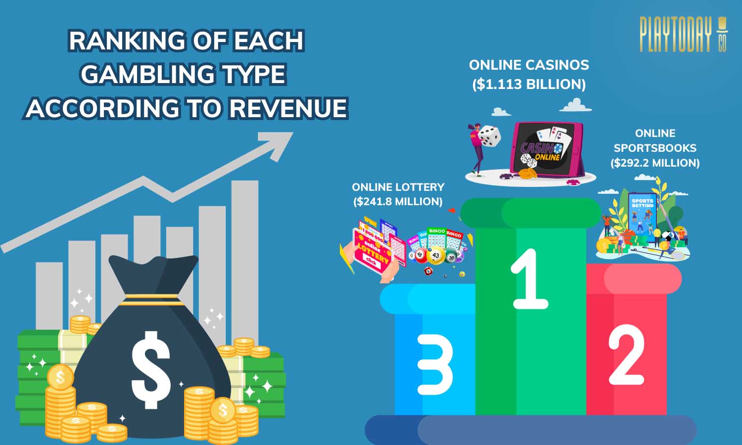 Ranking of Gambling Type According to Revenue