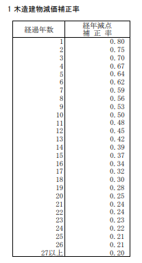 木造建物減価補正率基準表