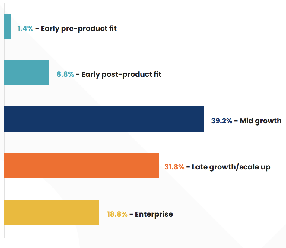 Growth stage in which customer marketing is common