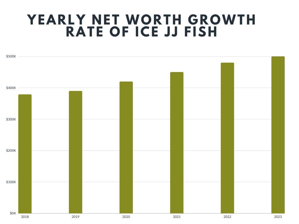Yearly Net Worth Growth Rate of Ice JJ Fish