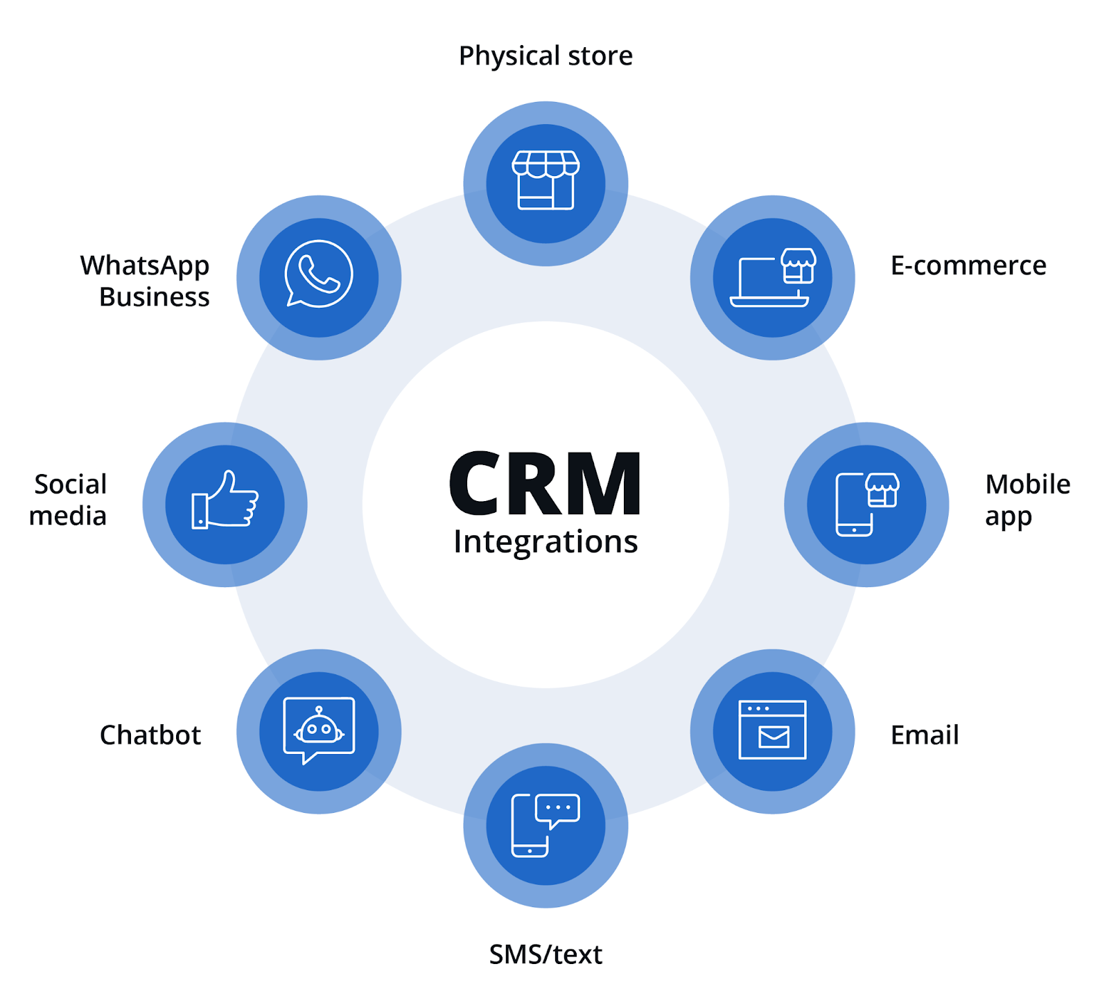 CRM integrations