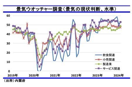 グラフ, 折れ線グラフ, ヒストグラム

自動的に生成された説明