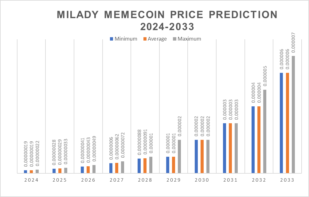 Milady Meme Coin Price Prediction: Can LADYS Price Gain Buyers’ Attention?