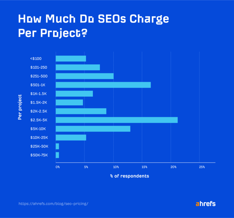 Ahrefs:How much do SEOs charge per project 