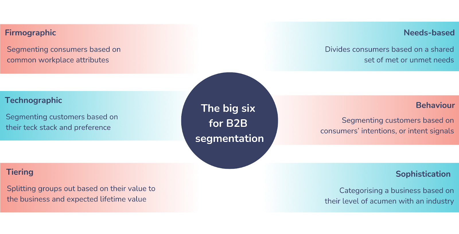 Six forms of b2b segmentation
