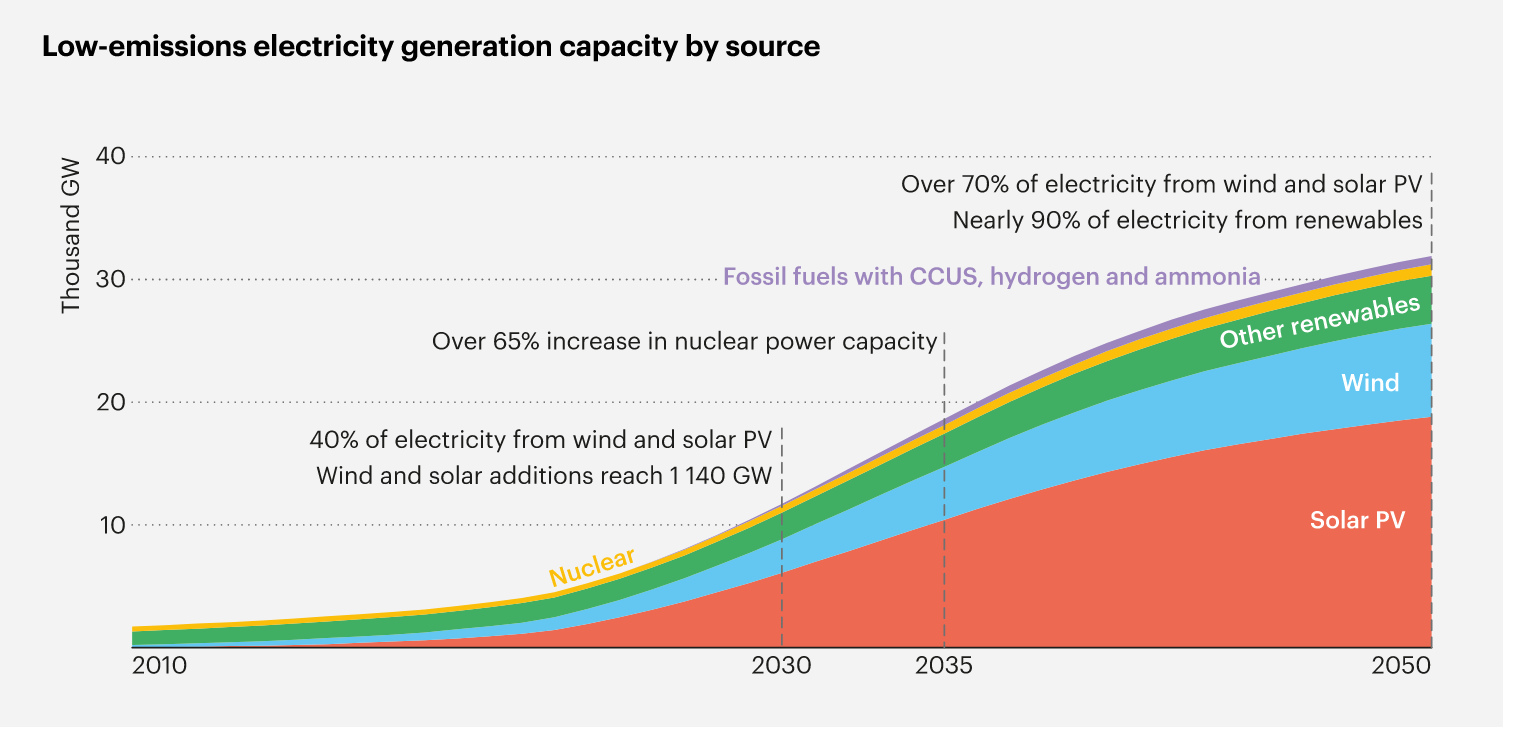 Low-emissions electricity generation capacity by source
Source: IEA