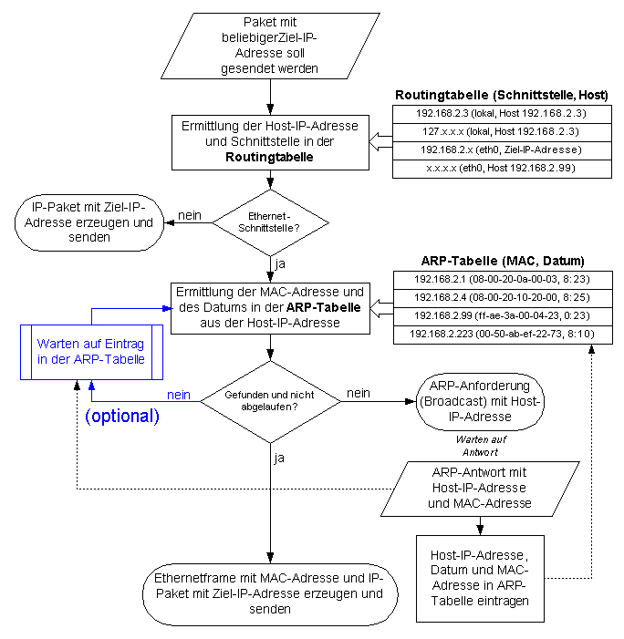 https://upload.wikimedia.org/wikipedia/commons/f/fd/ARP_und_Routing.png