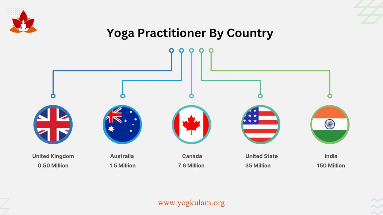 Yoga Statistics by Country