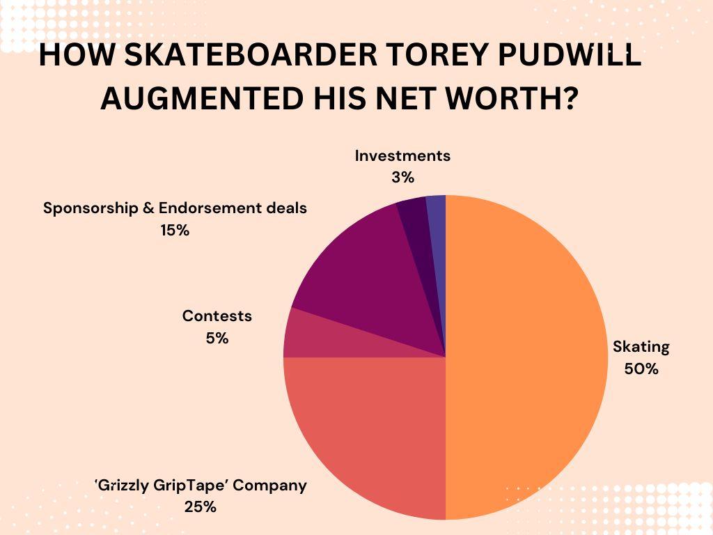 How Skateboarder Torey Pudwill Augmented His Net Worth