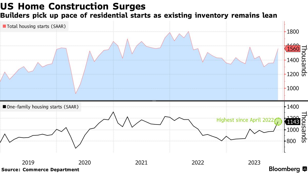 US home construction (Source: Commerce Department)