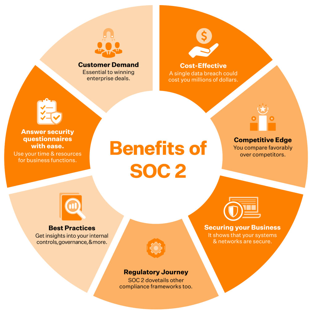 Benefits of SOC 2 Type 2 