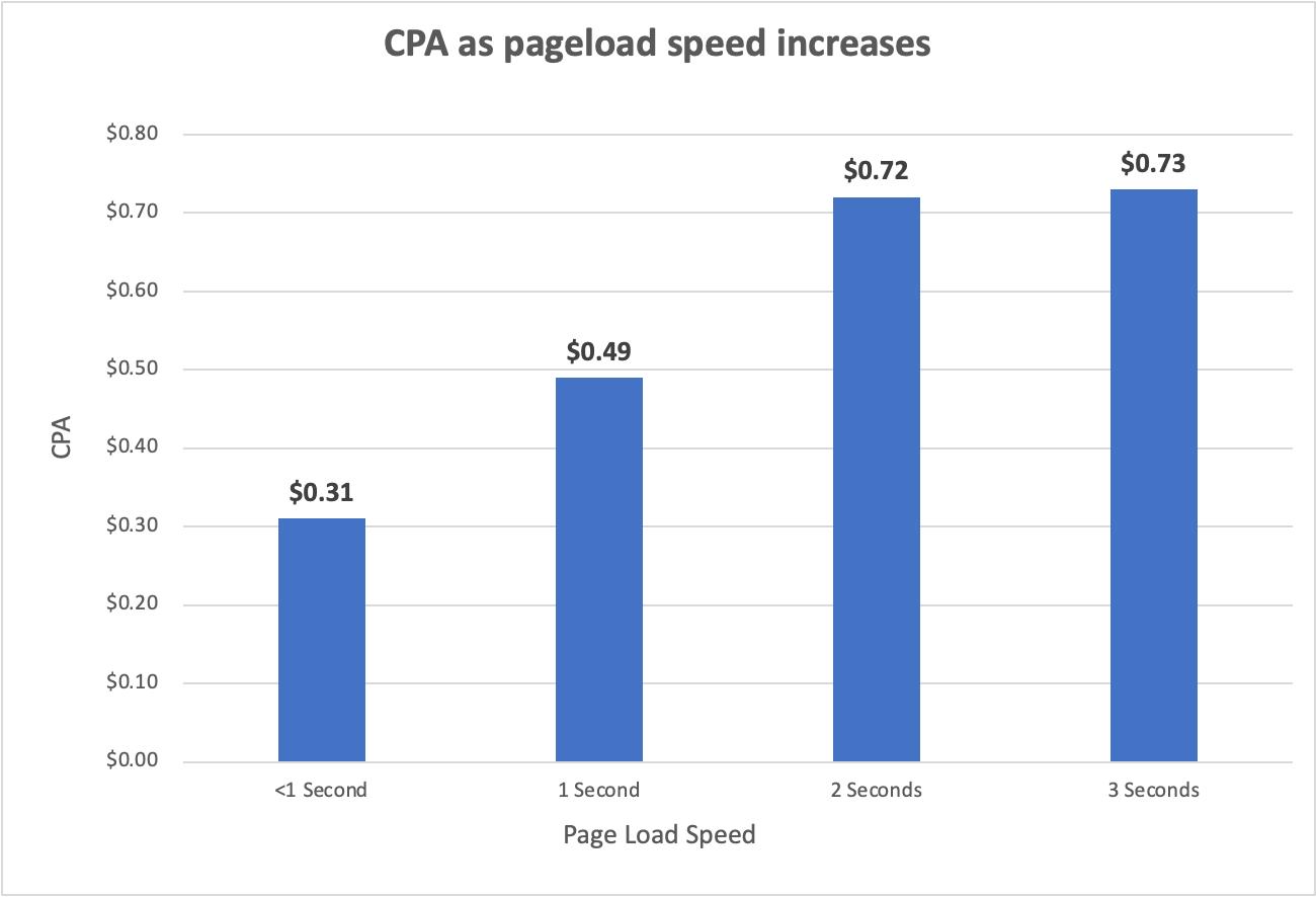 Feature.fm’s Lightning Fast Smart Link Page Load Speeds Gives You More Streams, Sales and Conversions