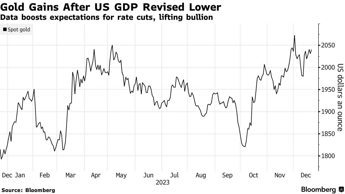 Spot gold (Source: Bloomberg)