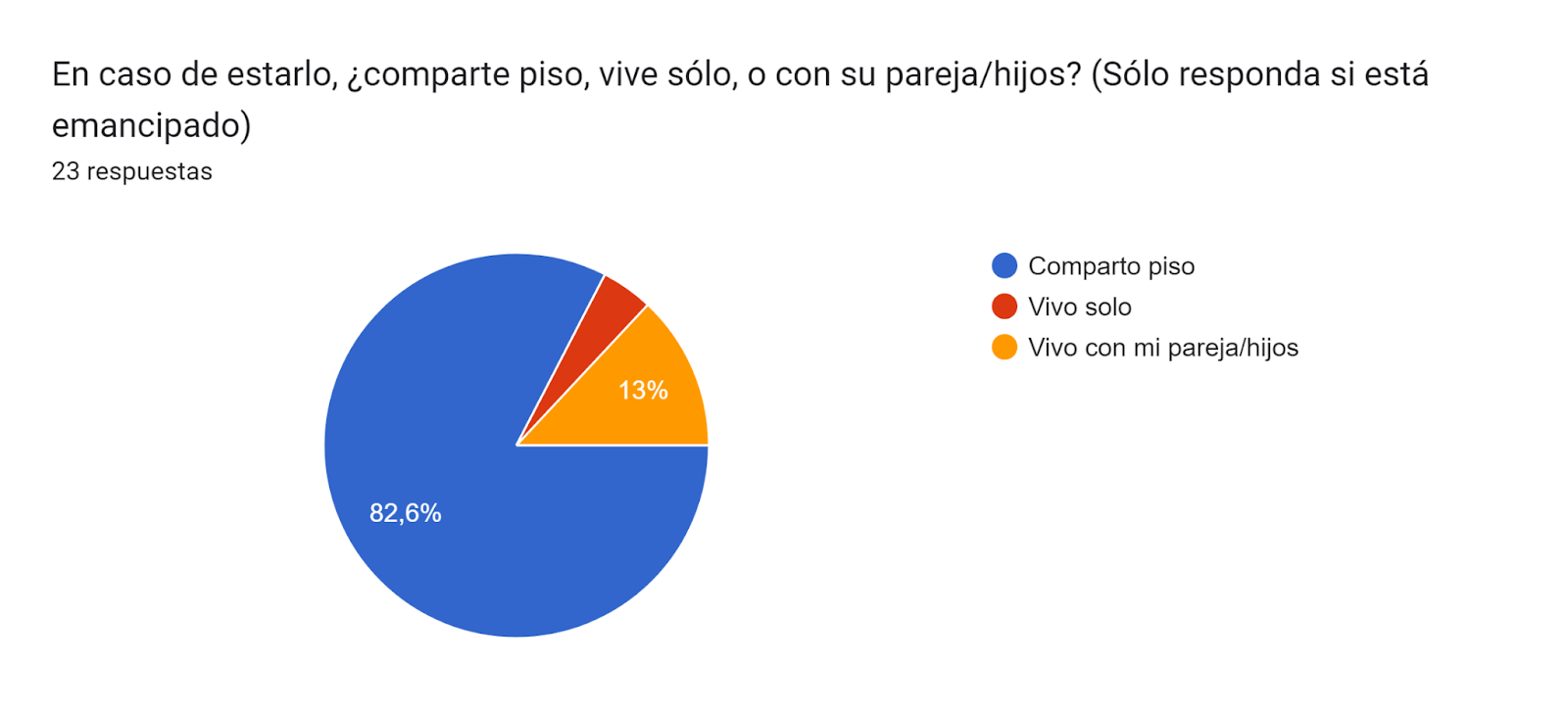 Gráfico de respuestas de formularios. Título de la pregunta: En caso de estarlo, ¿comparte piso, vive sólo, o con su pareja/hijos? (Sólo responda si está emancipado). Número de respuestas: 23 respuestas.