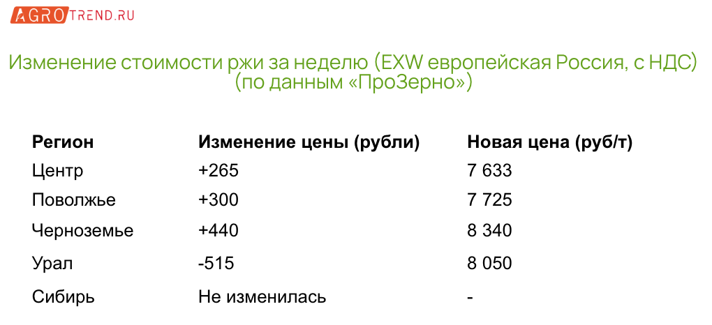 Цены на рожь стали расти. Что случилось?