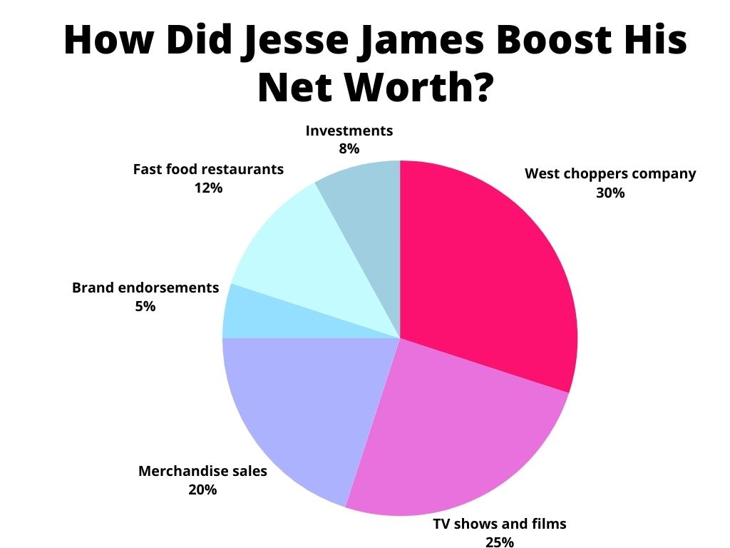 How Jesse James Boost His Net Worth?