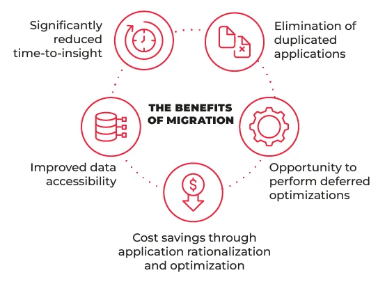 Benefits of data migration 