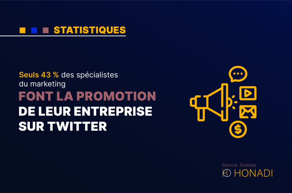 Seuls 43 % des spécialistes du marketing font la promotion de leur entreprise sur Twitter