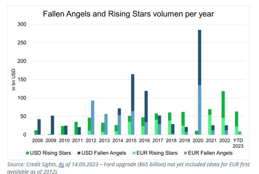 Fallen Angels volumen por año