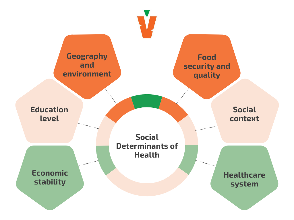 Social determinants of health