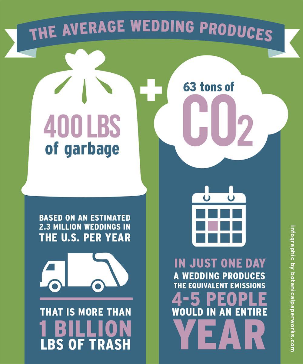 Infographic showing the environmental impact of weddings, including that the average wedding produces 400 pounds of garbage and emits 63 tons of CO2.