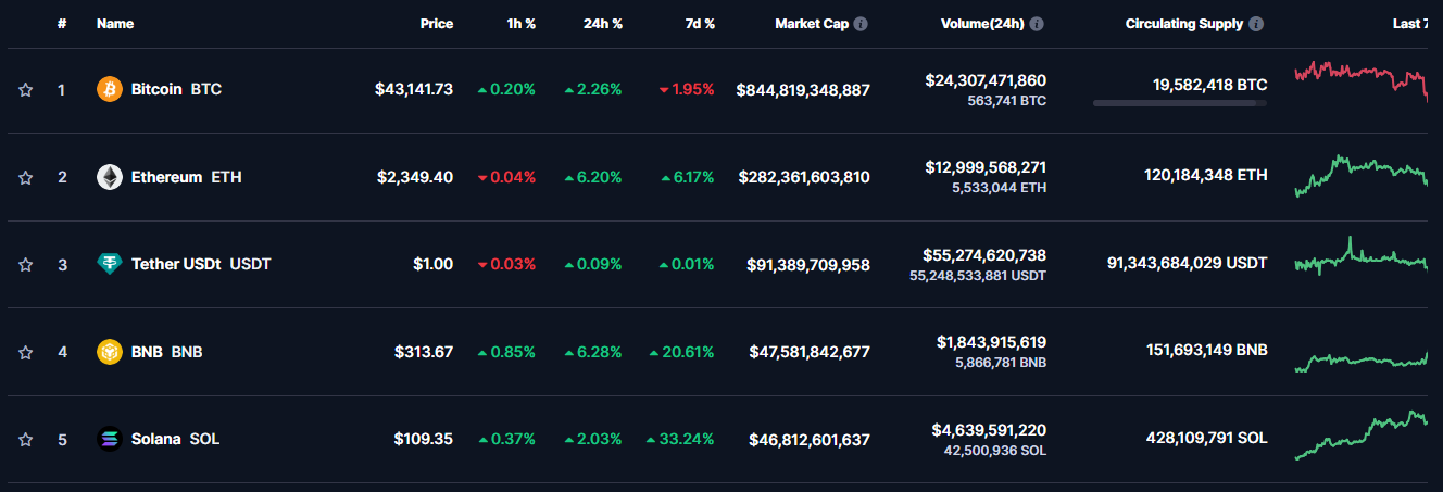 CRYPTONEWSBYTES.COM Fp8BXiP-UPdX8w-xeLn5E06jQYOaZ2SwFdBFaRY3rRY6Z2pIe2TQ9g2cAId8sc6FLpgdXlGXoVAb-xNhIYb9fN9_Hh5Vcr33X9-nKswD7Hj23mA_k4UJD7VbjwxqprptTKSrQr54enfRlORFMKGh1ds Bitcoin Defeats Russia, Austria, and Saudi Arabia to become the 13th Largest Currency in the World  